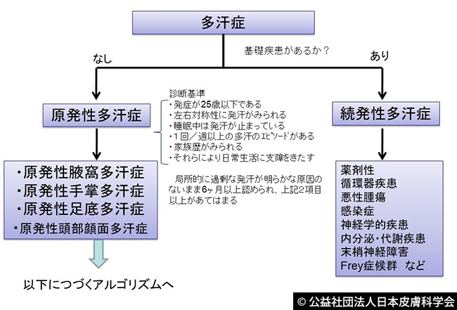図3