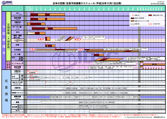日本の予防接種スケジュール(国立感染症研究所)